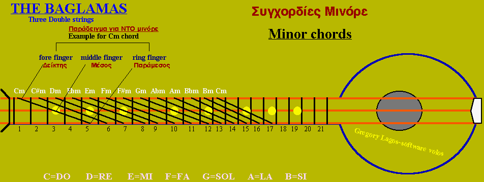 minor - Μινόρε