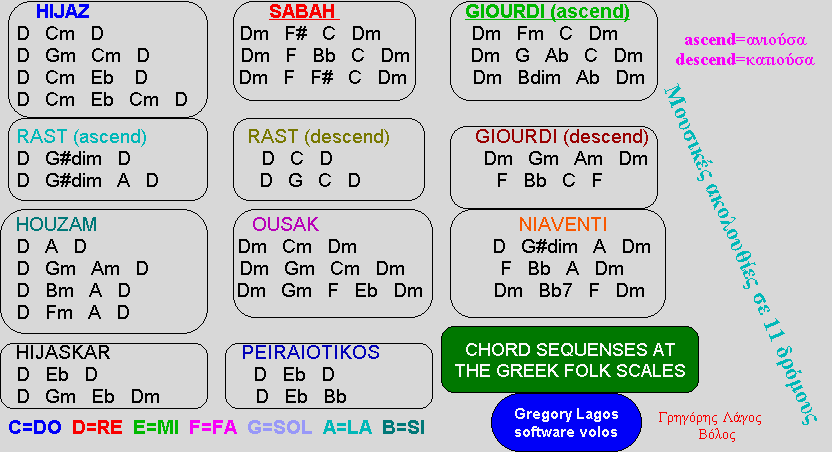 Chord Sequenses:Author Gregory Lagos - Volos - Greece 